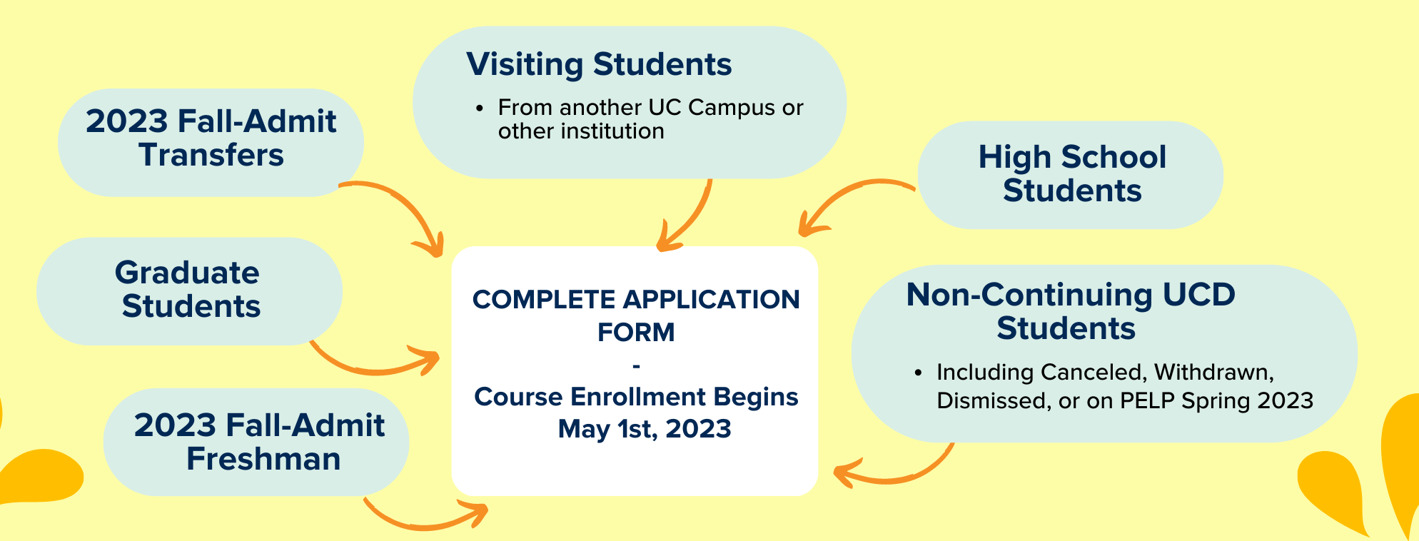 Summer Sessions Enrollment Graphic